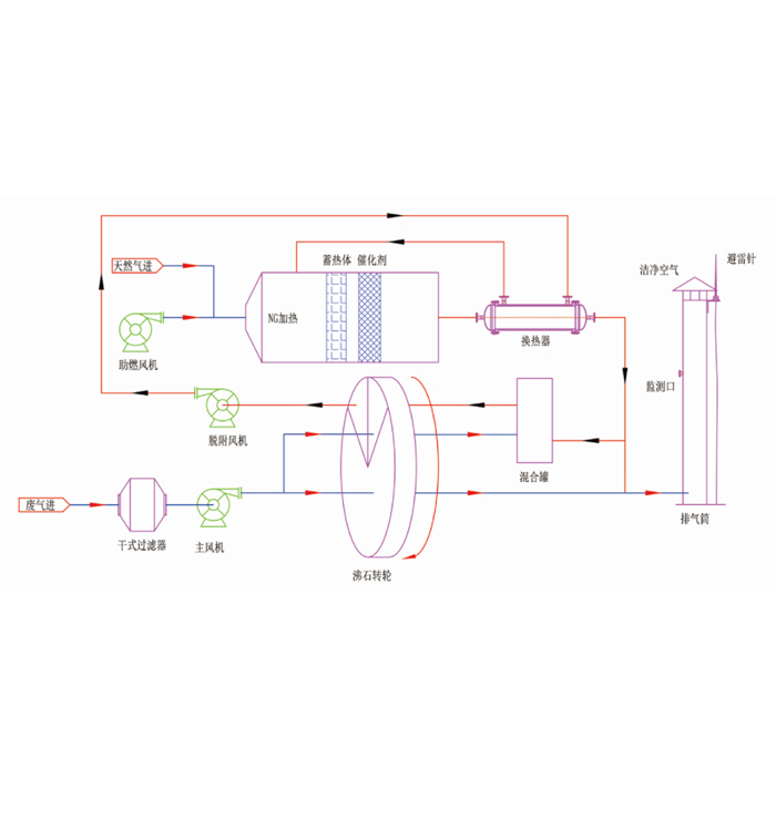 沸石濃縮轉(zhuǎn)輪+催化燃燒.jpg